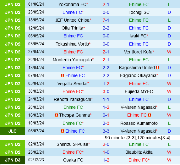 Mito Hollyhock được đánh giá cao hơn, Ehime quyết bảo toàn lợi thế sân nhà