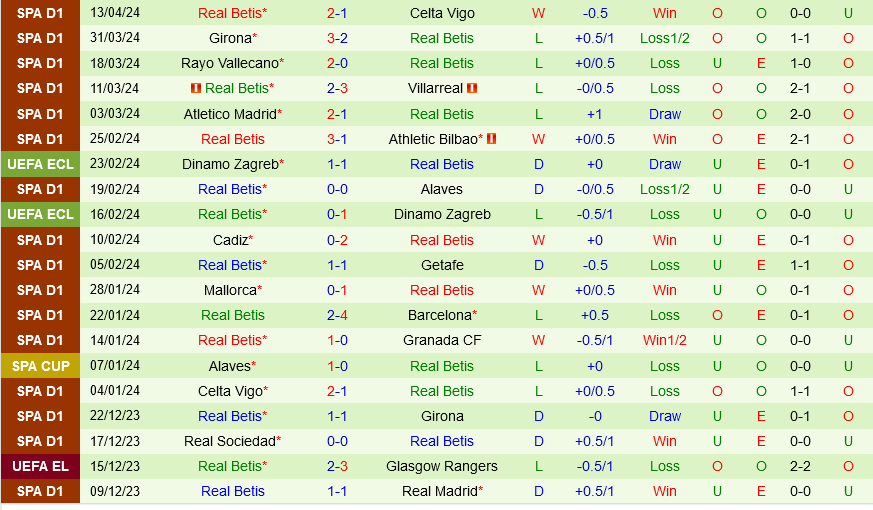 Nhận định bóng đá Valencia vs Betis 23h30 ngày 20/4 (La Liga 2023/24)