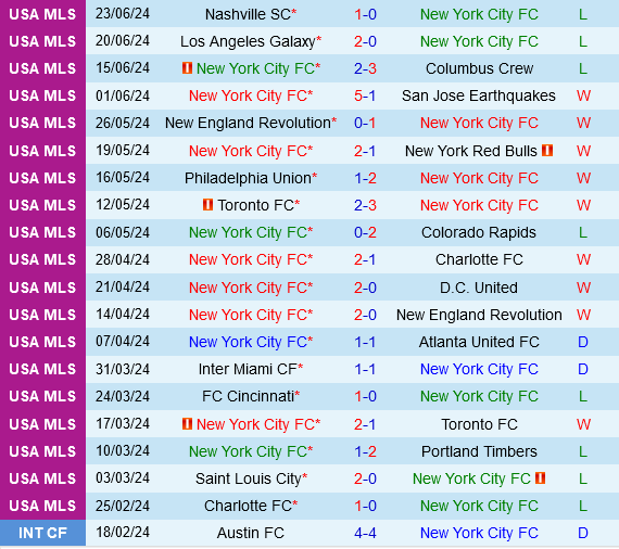 New York City FC hướng tới sự trở lại trước Orlando City lạc lối