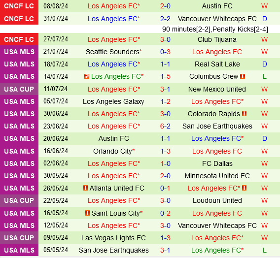 Los Angeles FC hướng đến chiến thắng tiếp theo tại Leagues Cup 2024 trước San Jose Earthquakes chật vật