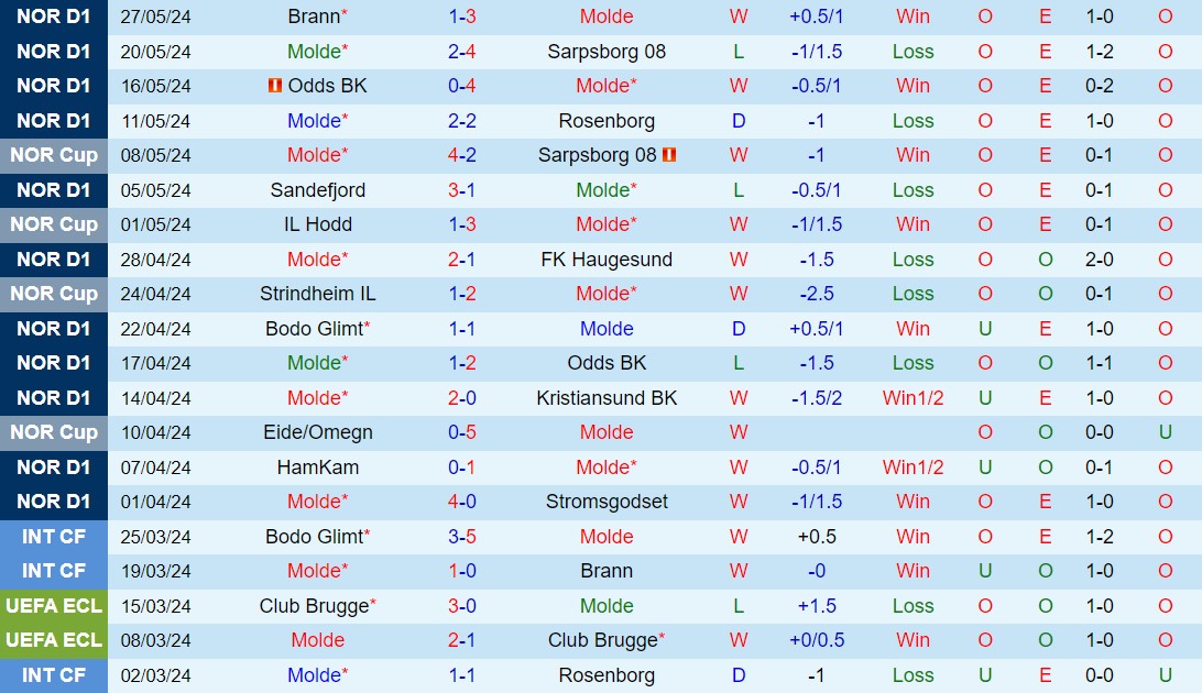 Molde vs Viking: Kẻ Thách Đấu Đánh Ngược Dòng