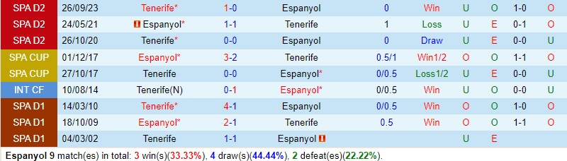 Nhận định Espanyol vs Tenerife 3h00 ngày 24/3 (Hạng 2 TBN 2023/24)