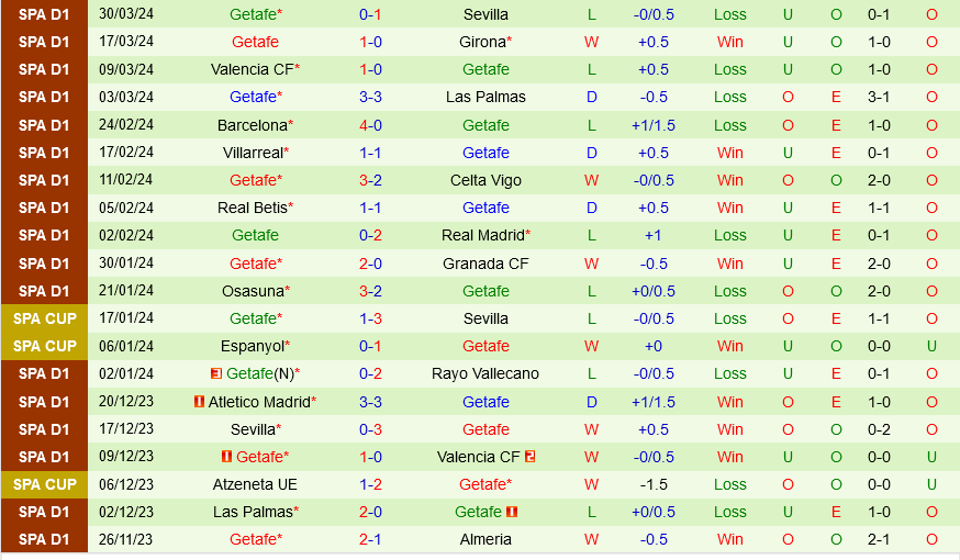 Nhận định bóng đá Vallecano vs Getafe 21h15 ngày 13/4 (La Liga 2023/24)