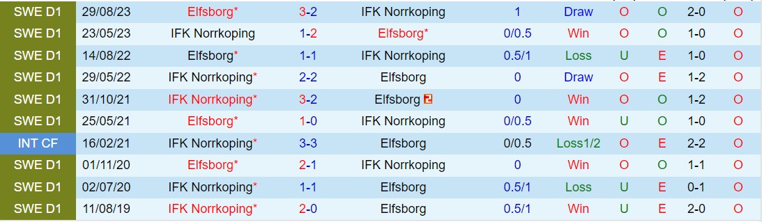 Nhận định Norrkoping vs Elfsborg 0h00 ngày 26/4 (VĐQG Thụy Điển 2024)