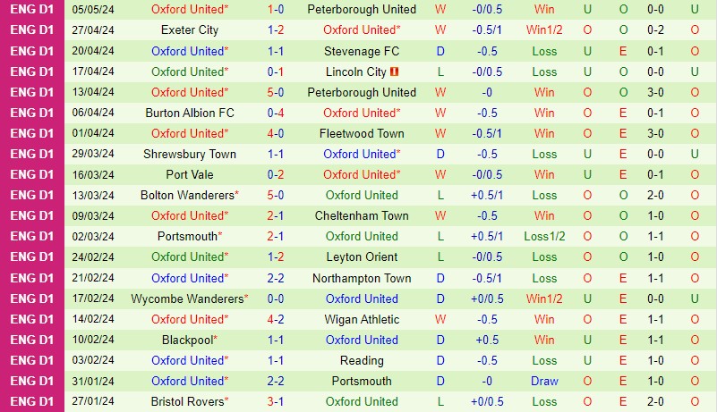 Nhận định Peterborough vs Oxford United 2h00 ngày 9/5 (Hạng 3 Anh 2023/24)