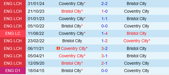 Bristol City vs Coventry: Thiên bình nghiêng về chủ nhà với phong độ ấn tượng