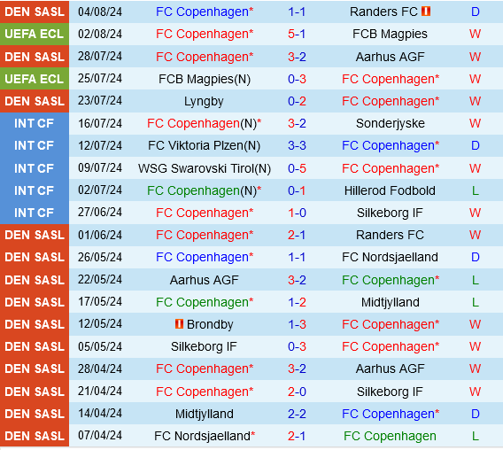 Bảng Kèo Copenhagen vs Banik Ostrava: Copenhagen Vấp Ngã Sân Nhà?