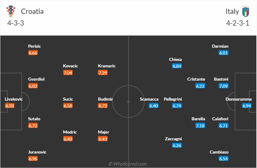 Croatia đối đầu với Italia: Cơ hội vào vòng 1/8 của 