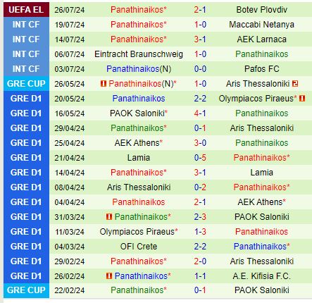 Panathinaikos Đối Đầu Botev Plovdiv: Kinh Nghiệm Đối Đầu Phong Độ Thi Đấu