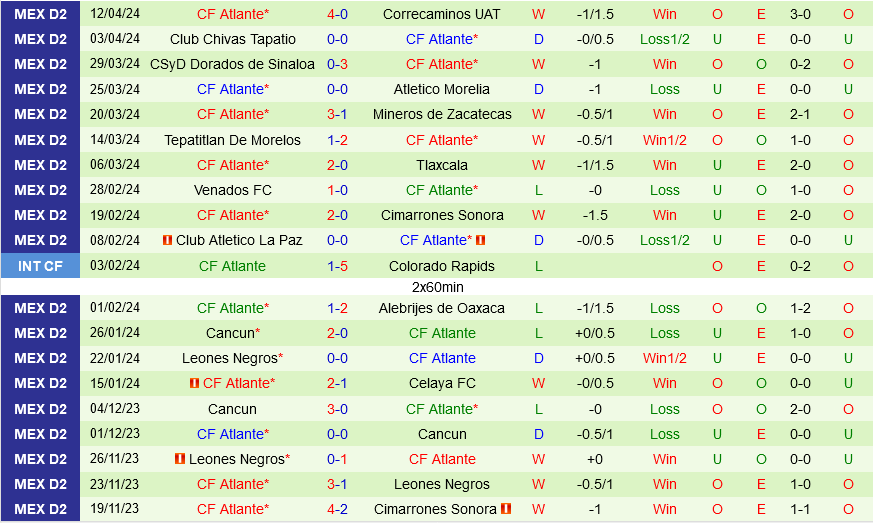 Nhận định bóng đá Cancun vs Atlante 8h05 ngày 26/4 (Hạng 2 Mexico 2023/24)