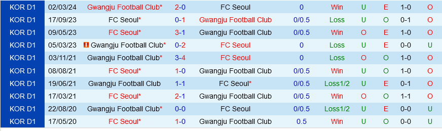 Giải mã trận cầu hấp dẫn giữa FC Seoul và Gwangju: Chủ nhà tìm kiếm chiến thắng đầu tiên trên sân nhà