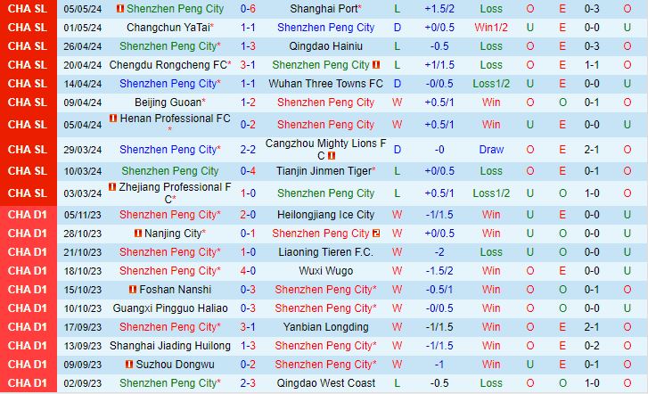 Nhận định Shenzhen Peng City vs Qingdao West Coast 19h00 ngày 12/5 (VĐQG Trung Quốc 2024)