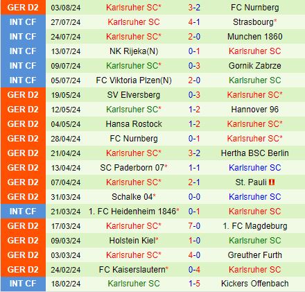 Dusseldorf Sẵn Sàng Tiếp Đón Karlsruher Đang Có Phong Độ Cao