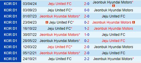 Jeonbuk đấu Jeju: Jeonbuk sẵn sàng phá vỡ khủng hoảng với lợi thế sân nhà vững chắc