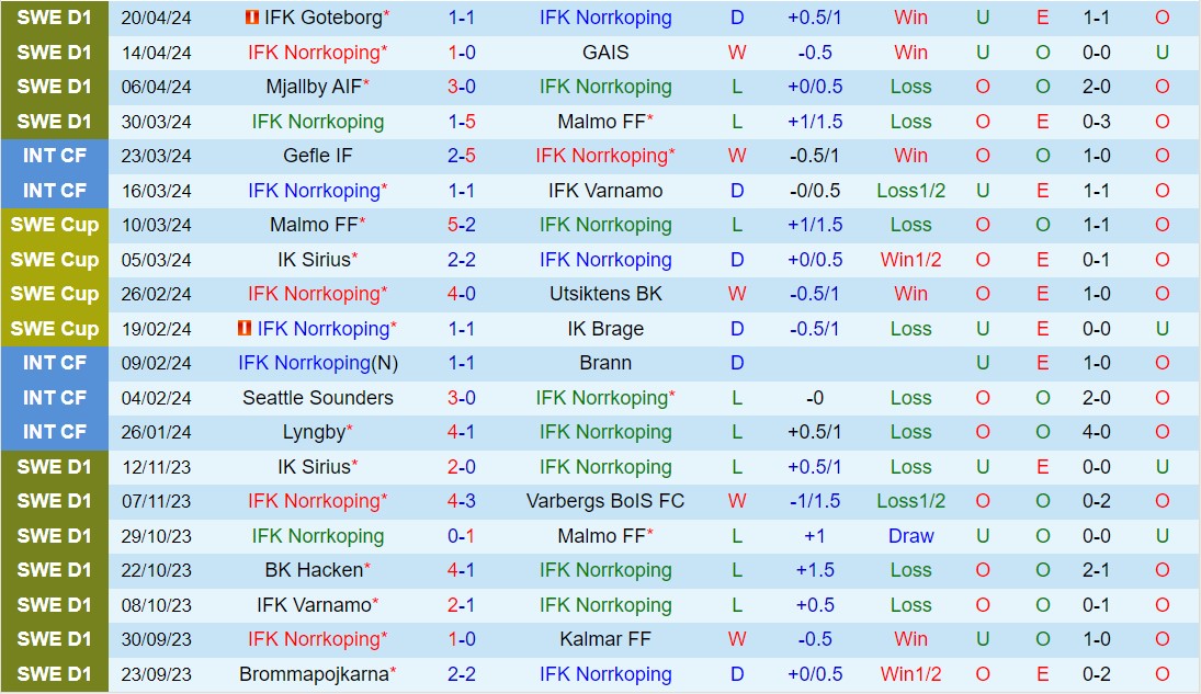 Nhận định Norrkoping vs Elfsborg 0h00 ngày 26/4 (VĐQG Thụy Điển 2024)