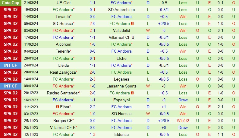 Nhận định Cartagena vs Andorra 0h30 ngày 24/3 (Hạng 2 TBN 2023/24)