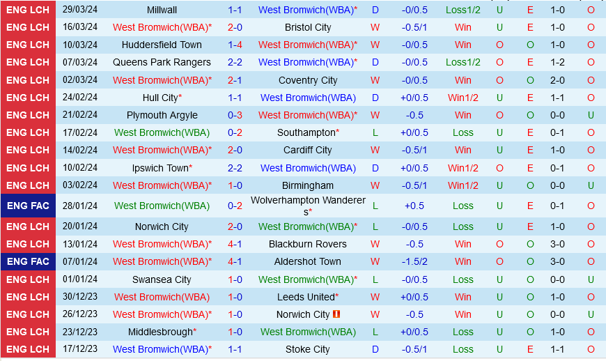 Nhận định West Brom vs Watford 21h00 ngày 1/4 (Hạng nhất Anh 2023/24)