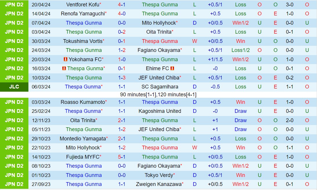 Nhận định Thespakusatsu Gunma vs Kashiwa Reysol 17h00 ngày 24/4 (Cúp Liên đoàn Nhật 2024)