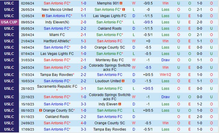 San Antonio Đón Tiếp El Paso Locomotive: Liệu Sẽ Tiếp Diễn Thế Trận Một Chiều?