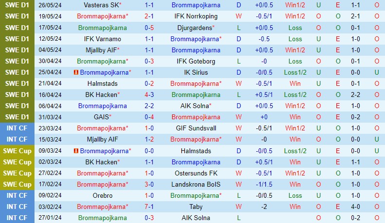 ĐKVĐ Malmo Sẵn Sàng Thắng Lợi Trước Brommapojkarna Trong Cuộc Đụng Đầu Tại Allsvenskan