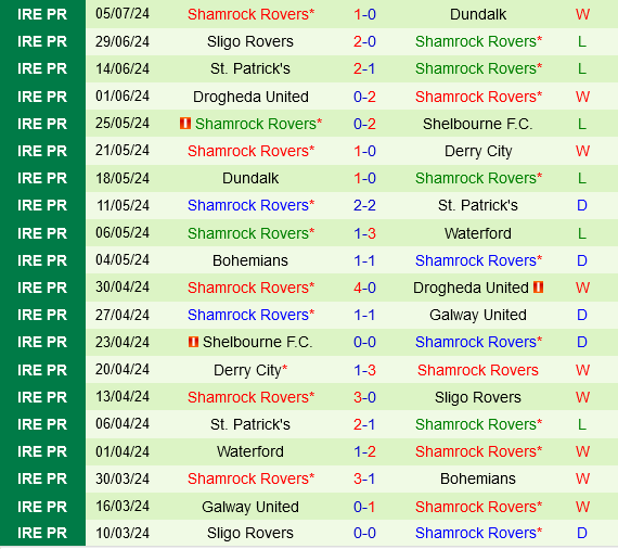 Đối Đầu Cân Kẻ Tám Lạng Nửa Cân: Vikingur Reykjavik Tiếp Shamrock Rovers Tại Champions League
