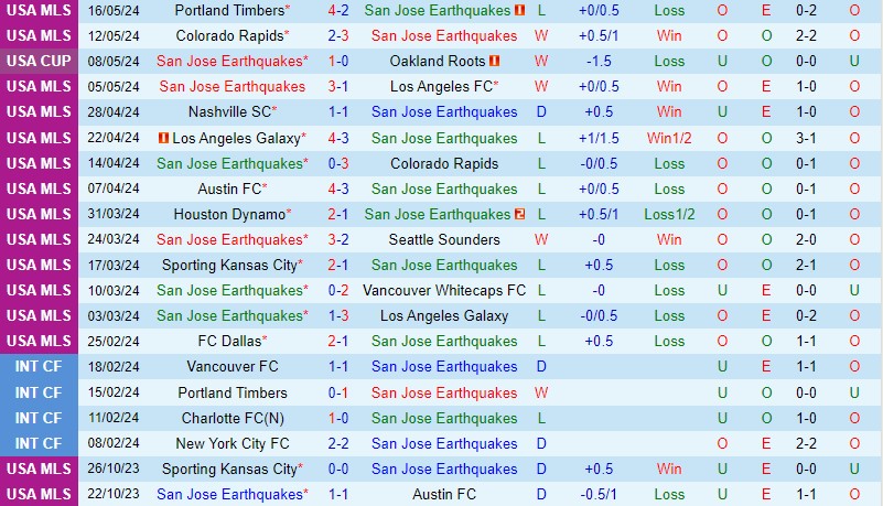 Nhận định San Jose Earthquakes vs Orlando 9h30 ngày 19/5 (Nhà nghề Mỹ 2024)