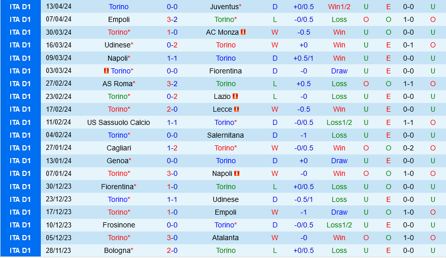 Nhận định bóng đá Torino vs Frosinone 20h00 ngày 21/4 (Serie A 2023/24)
