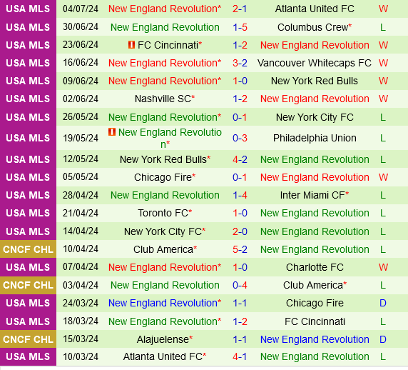 Seattle Sounders Đối Đầu New England Revolution: Đội Miền Tây Thống Trị Trước Đại Diện Miền Đông?