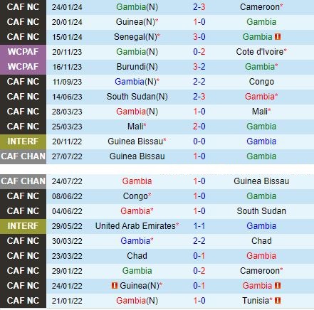Gambia - Seychelles: Chủ nhà sáng cửa giành trọn 3 điểm