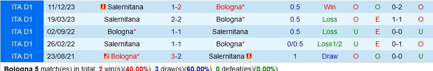 Nhận định bóng đá Bologna vs Salernitana 17h30 ngày 1/4 (Serie A 2023/24)