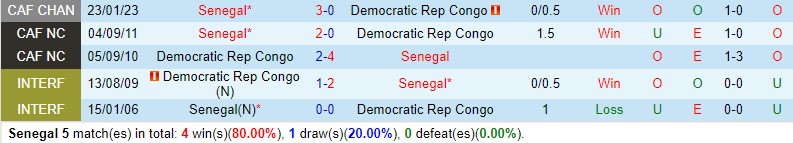 Sénégal tìm kiếm khởi đầu tốt đẹp tại vòng loại World Cup 2026 trước CHDC Congo