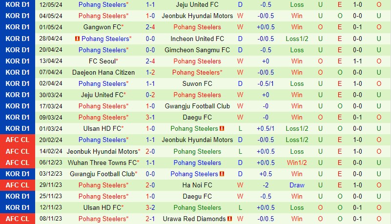 Nhận định Suwon FC vs Pohang Steelers 17h00 ngày 19/5 (VĐQG Hàn Quốc 2024)