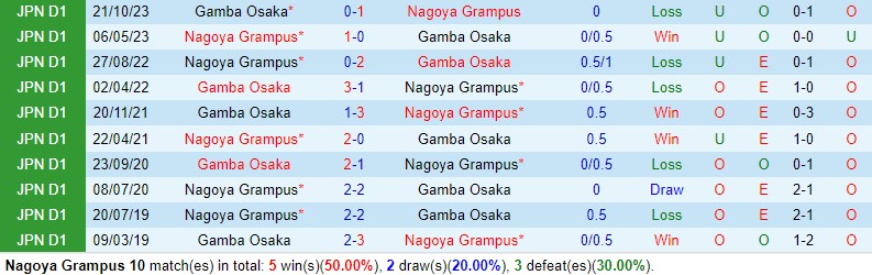 Nhận định Nagoya Grampus vs Gamba Osaka 14h00 ngày 11/5 (VĐQG Nhật Bản 2024)