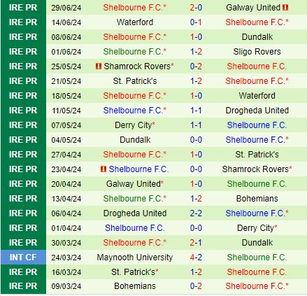 Drogheda vs Shelbourne: Đối đầu chênh lệch, Shelbourne hướng đến chiến thắng