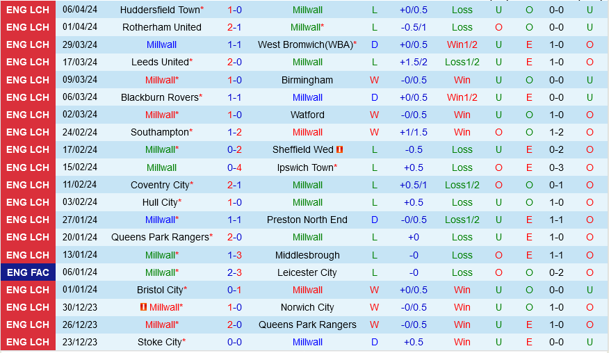Nhận định bóng đá Millwall vs Leicester 1h45 ngày 10/4 (Hạng nhất Anh 2023/24)