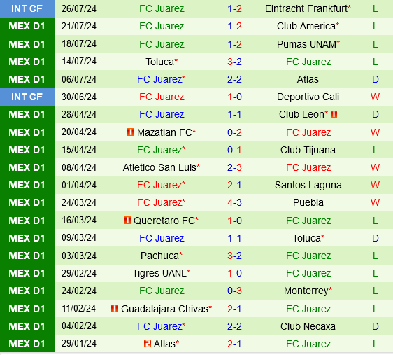 Dallas đối đầu Juarez: Điểm sáng sân nhà và phong độ tệ hại trên sân khách