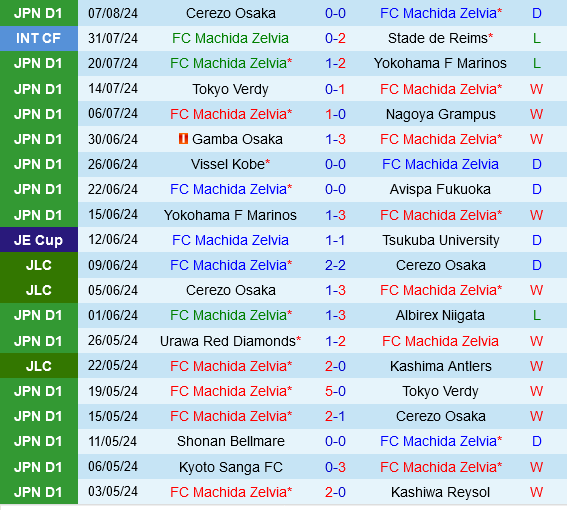 Machida Zelvia vs Shonan Bellmare: Cuộc Chiến Nội Phần Đầy Cam Go Trên Đỉnh J1-League