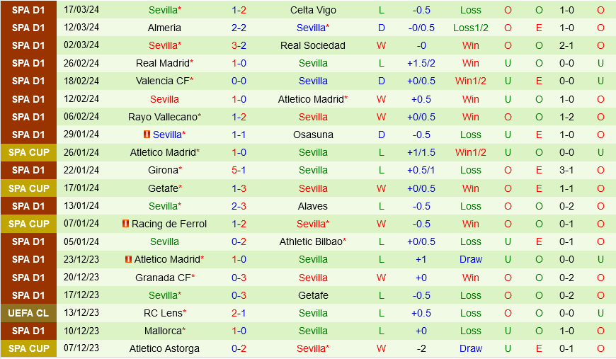 Nhận định bóng đá Getafe vs Sevilla 20h00 ngày 30/3 (La Liga 2023/24)