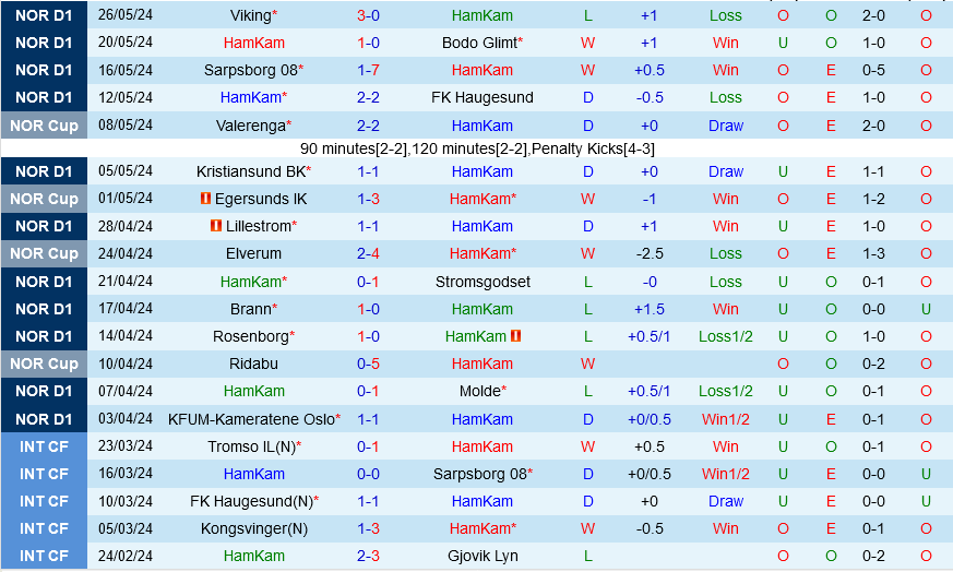 Brann Nắm Giữ Ưu Thế Trước HamKam Trong Cuộc Đối Đầu Vòng 12 Giải VĐQG Na Uy
