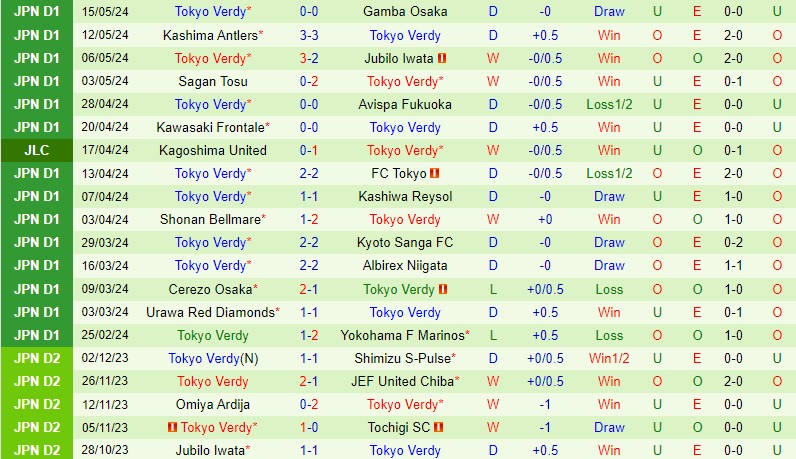 Nhận định Machida Zelvia vs Tokyo Verdy 12h00 ngày 19/5 (VĐQG Nhật Bản 2024)