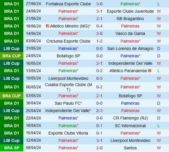 Cuộc so tài đỉnh cao: Palmeiras và Corinthians chạm trán trong trận derby bất bại tại giải vô địch Brazil