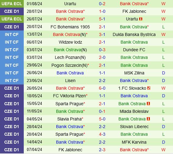 Bảng Kèo Copenhagen vs Banik Ostrava: Copenhagen Vấp Ngã Sân Nhà?