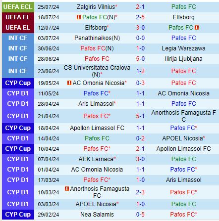 Pafos và Zalgiris Vilnius đối đầu trong trận cầu kịch tính của Conference League