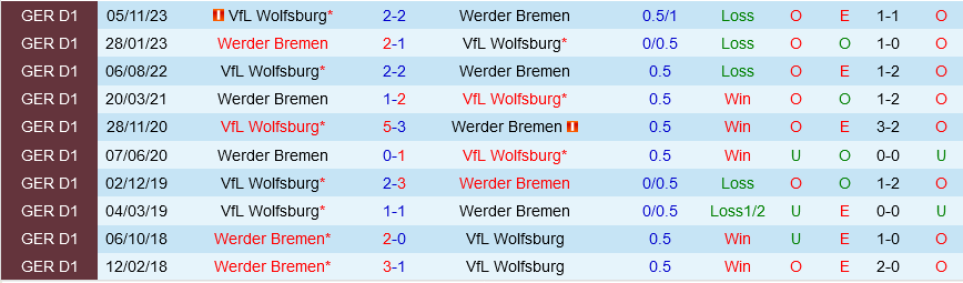 Nhận định bóng đá Bremen vs Wolfsburg 21h30 ngày 30/3 (Bundesliga 2023/24)