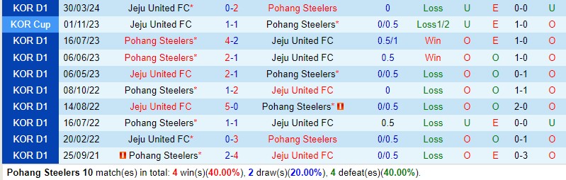 Nhận định Pohang Steelers vs Jeju United 14h30 ngày 12/5 (VĐQG Hàn Quốc 2024)