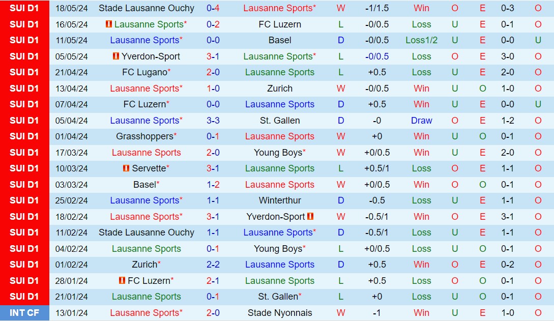 Nhận định Lausanne vs Grasshopper 1h30 ngày 22/5 (VĐQG Thụy Sĩ 2023/24)