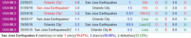 Nhận định San Jose Earthquakes vs Orlando 9h30 ngày 19/5 (Nhà nghề Mỹ 2024)