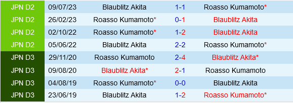 Blaublitz Akita Đối Đầu Roasso Kumamoto: Roasso Sở Hữu Lợi Thế Xa Nhà