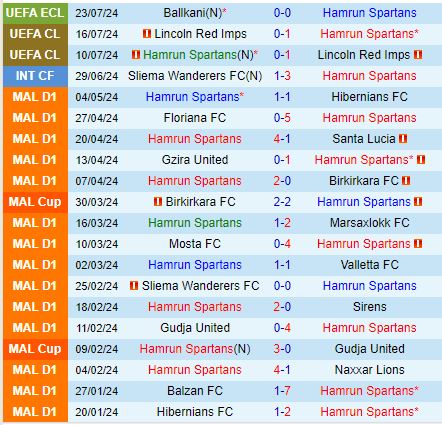 Hamrun Spartans sẵn sàng tiến sâu hơn vào Conference League trước Ballkani