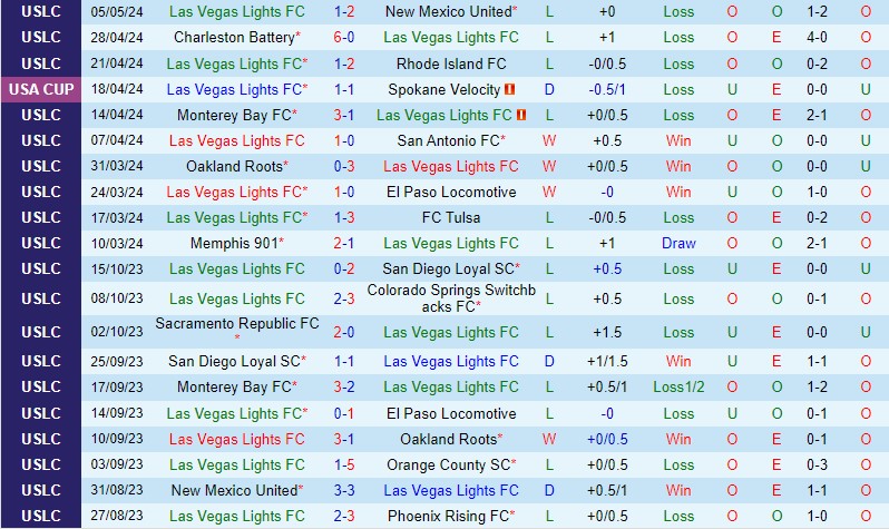 Nhận định Las Vegas Lights vs Los Angeles FC 9h30 ngày 9/5 (Cúp QG Mỹ 2024)
